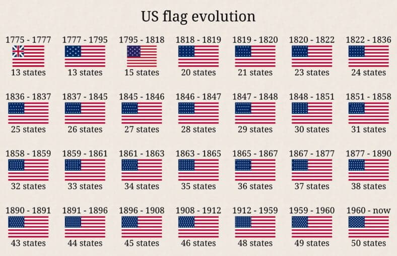 us flag evolution reddit