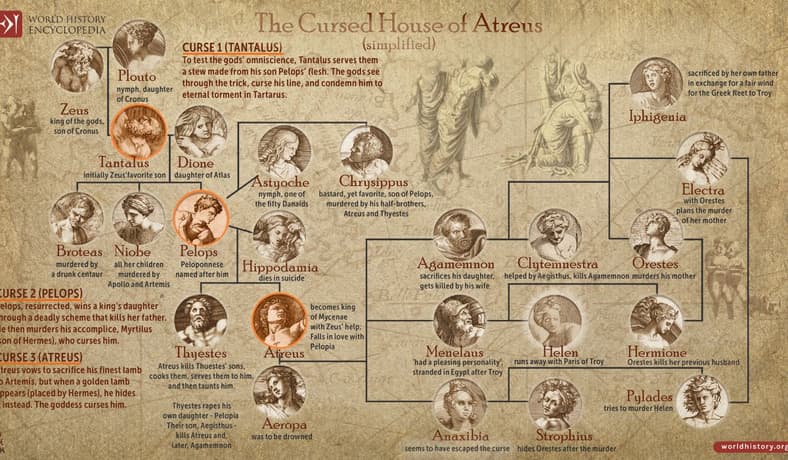 House of Atreus