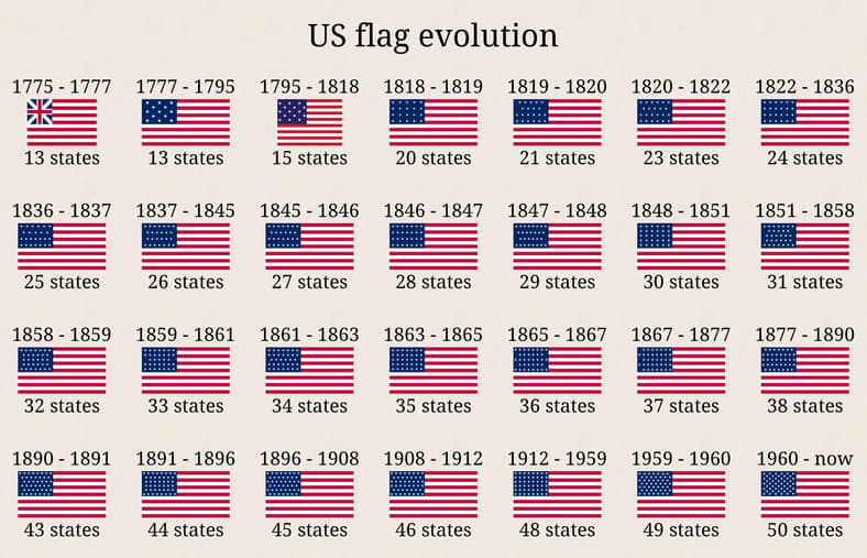 us flag evolution reddit