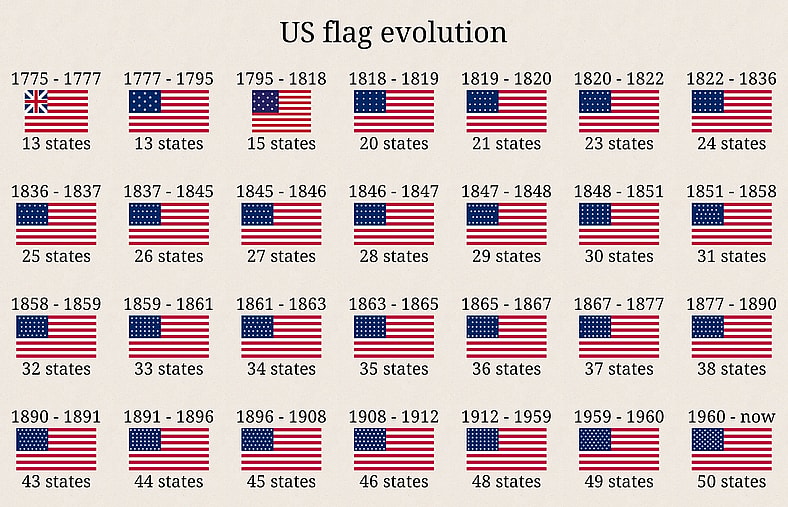 us flag evolution reddit